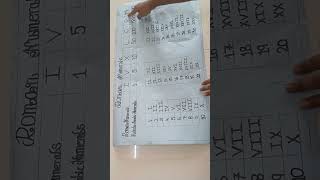 Roman Numerals  Large Numbers  Grade 4  Maths Chart Activity [upl. by Ttegdirb]