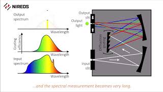 How Does a Monochromator Work [upl. by Appleby]