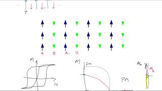 Online Lecture 4 Ferrimagnetism [upl. by Nodlehs]