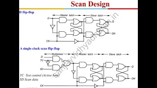 Testability of VLSI Lecture 11 Design for Testability [upl. by Frederique]