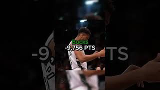 Top 5 NBA Teams With Most Points 20232024 Season shorts nba [upl. by Duky]