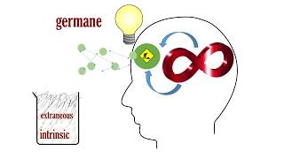 Cognitive Load Theory 3  intrinsic extraneous germane [upl. by Suitangi]