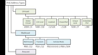 123  IPv6 address type [upl. by Roby]