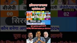 Haryana assembly election opinion poll result haryanaelection2024 opinionpoll rahulgandhi [upl. by Aisined]