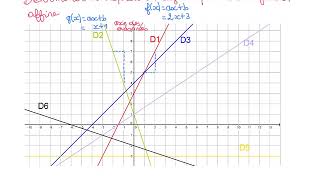 Déterminer graphiquement lexpression algébrique dune fonction affine [upl. by Orly87]