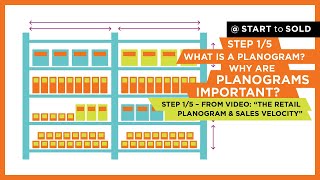 What Is a Retail Planogram And How Can It Impact My Sales Pitch  Start to Sold [upl. by Oberheim]