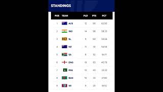 Today WTC points table WTC points table 2023 2025 indvsnz wtc cricket [upl. by Aniroz934]