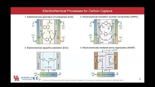 Emerging Electrochemical Processes for Carbon Capture and Storage [upl. by Eanahs]