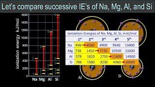 Successive Ionization Energies [upl. by Joyan]