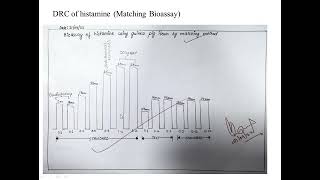 Bioassay of histamine by using guinea pig ileum through matching bioassay [upl. by Willet]