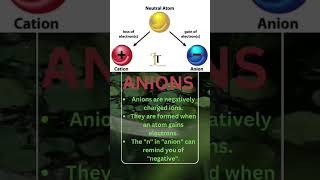 Trick to learn difference between Cations amp Anions ishtatutorials trendingshorts shortsfeed [upl. by Moriyama]