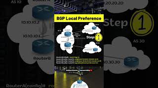 2 Basic Steps of Cisco BGP Local Preference Configuration  Quick Configs IPCiscocom cisco ccie [upl. by Giddings]