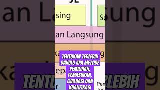 PASTIKAN METODE METODE NYA SEBELUM MEMBUAT DOKUMEN PEMILIHAN [upl. by Read173]