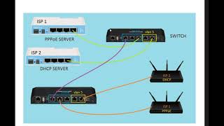 2 internet connection in 1 switch vlan configuration ubnt tough switch poe tutorial [upl. by Nekal]