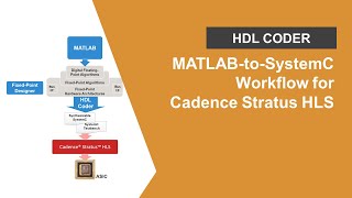 MATLABtoSystemC Workflow for Cadence Stratus HLS [upl. by Nevaeh]