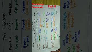 Biological Classification Part8 IntroClass11neet2025cbseneetshortsbiologicalclassificationyt [upl. by Mohl603]