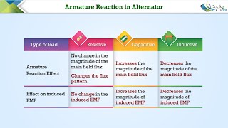 Armature Reaction in Alternator [upl. by Atinoj94]