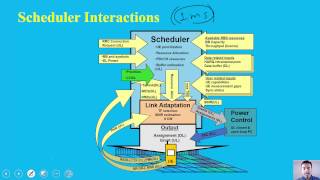 How eNodeB decides resource elements for Control and Data region in LTE [upl. by Kcinemod]