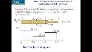 Mechanics of Materials Lecture 07 Elastic deformation of an axially loaded member [upl. by Barimah13]