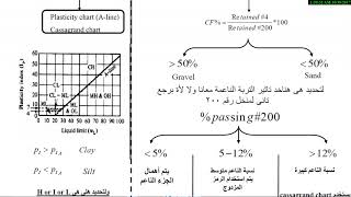 Unified soil classification system  USCS [upl. by Syramad]