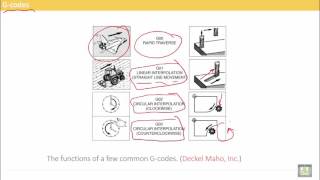 Computer Aided Manufacturing  C1L14  GCodes [upl. by Lrigybab462]