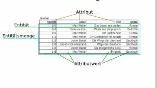 Grundbegriffe bei relationalen Datenbanken [upl. by Gonzalo]