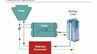 Engineering Study The Future of Chilled Water Plants and Waterside Economizers [upl. by Teemus]