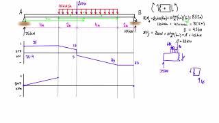 Shear force and bending moment diagram practice problem 2 [upl. by Asaph843]