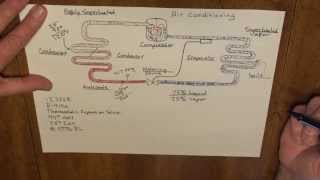 The Basic Refrigeration Cycle 13 SEER  R410a  TXV [upl. by Dela]