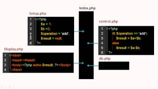 15 Coding a PHP MVC Framework  Understanding MVC [upl. by Torto71]