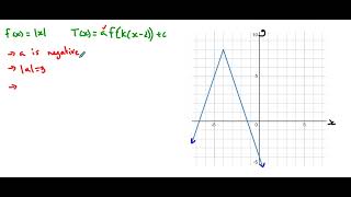 Function Transformation Identifying Transformations From a Graph [upl. by Imotas911]