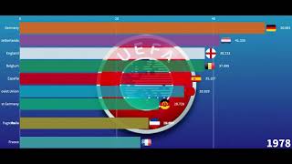 Evolution UEFA Coefficient  1955  2020 [upl. by Annoled575]