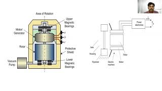 Flywheel Battery [upl. by Marietta]