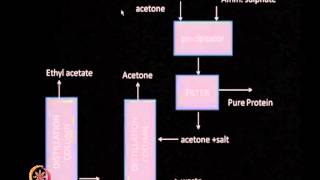 Mod01 Lec05 Problems in Mass balance flow sheet [upl. by Gilus977]