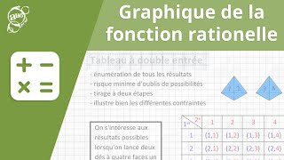 Allô prof  Graphique de la fonction rationnelle [upl. by Rodmur]