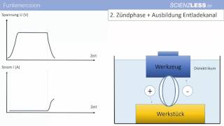 Die 4 Phasen der FUNKENEROSION FUNKENERODIEREN  Strom amp Spannungsverlauf Maschinenbau [upl. by Adanar]