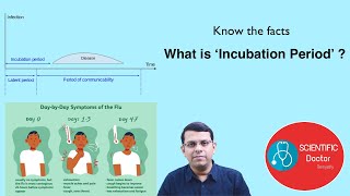 Incubation Period  Know the facts  Why should we know about it [upl. by Strohbehn]