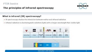 FTIR Basics – Principles of Infrared Spectroscopy [upl. by Segal]