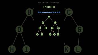 What is Binary tree trevesal What is in order traversetree coding graph software programming [upl. by Scriven]