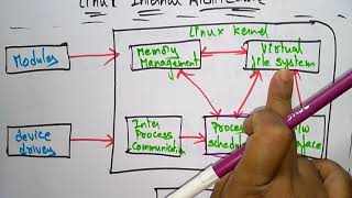 Linux architecture  Part22  Embedded Systems  Lec34  Bhanu priya [upl. by Anavahs]