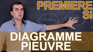 Diagramme pieuvre  SI  Première  Les Bons Profs [upl. by Redwine]