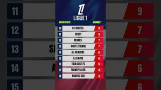 Ligue 1 Classement 202425 Journée 7 ligue1 classement psg asmonaco om reims losc rclens [upl. by Emlynn]