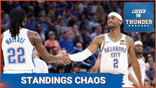 OKC Thunder sit in FIRST PLACE after Beating the Bucks [upl. by Eille]