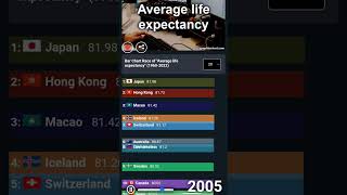 Average Life Expectancy Countrywise Top 10  Bar Chart Race Animation [upl. by Ellon]