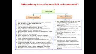 Lecture1NaomaterialsClassification of NanomaterialsBulk Materials vs Nanomaterials [upl. by Yddet545]