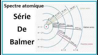 Spectre Atomique  Série de Balmer [upl. by Aeli]