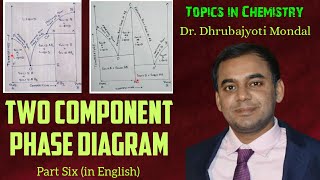 Two component System Phase Diagram In Eng  Eutectic Peritectic Congruent  Incongruent BScMSc [upl. by Neelie103]