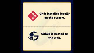 Git vs Github shorts [upl. by Ahseyi21]