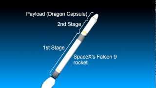 How a Rocket WorksEarth to Space Eg SpaceX Falcon 9 and Dragon [upl. by Nnylakcaj963]