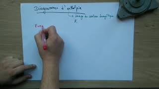 Chimie Thermochimie  Aspect énergétique diagramme denthalpie [upl. by Enorej]